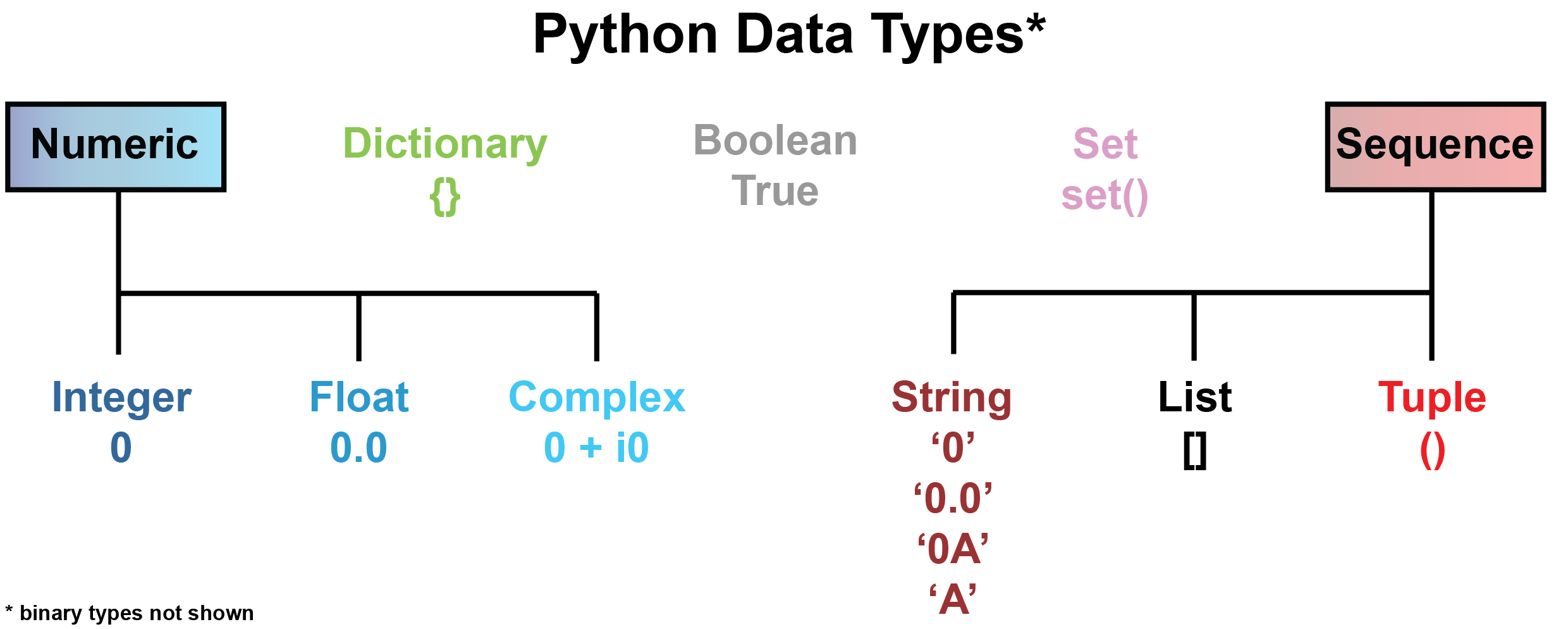 _images/python_dataTypes-01.png